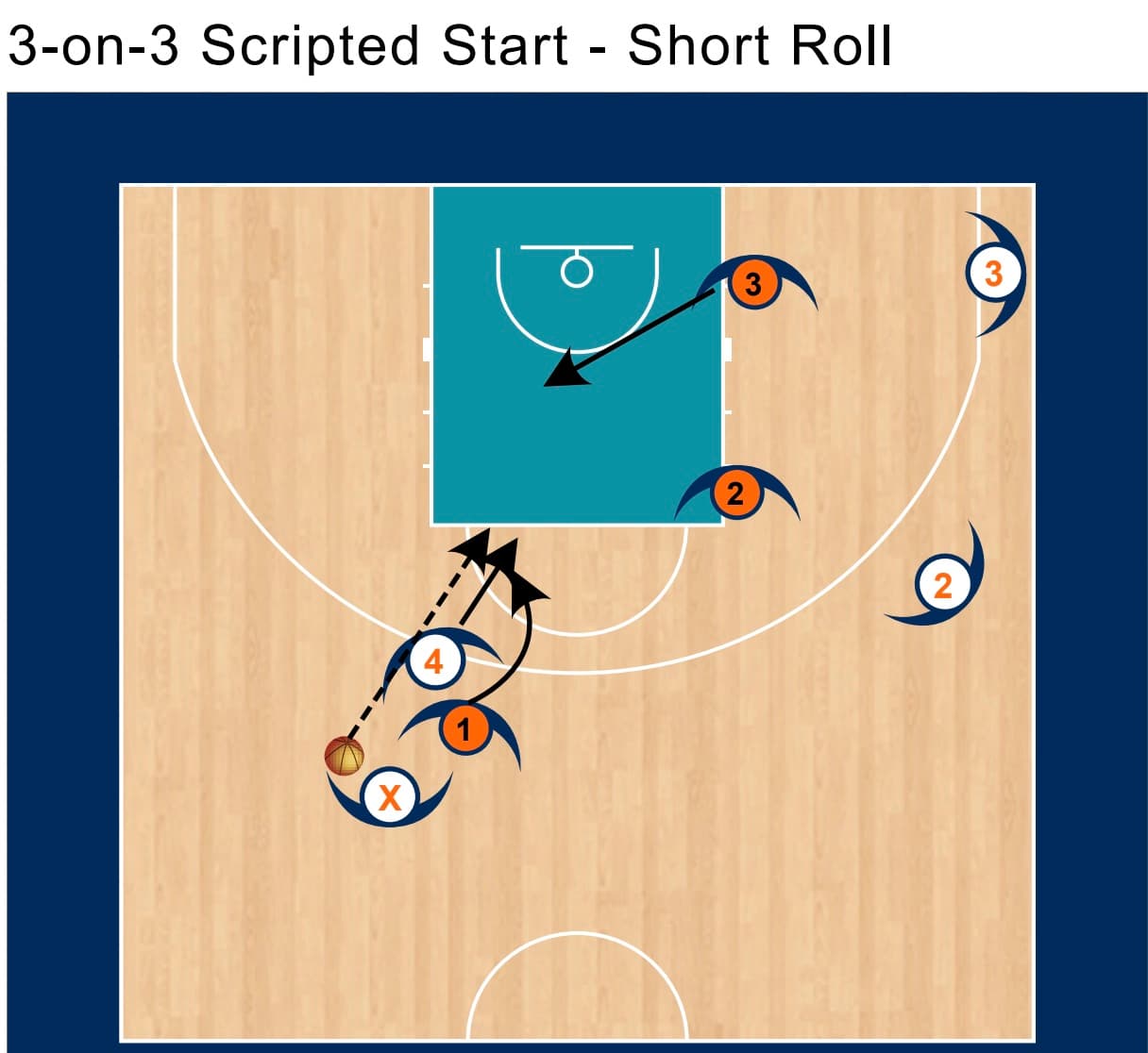 Basketball practice diagram for a 3-on-3 Small-Sided Game (SSG) focusing on the short roll. The rep is live after the ball is passed into the roller.