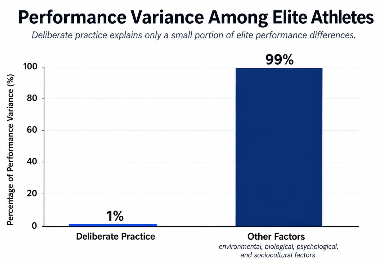 A bar chart showing that deliberate practice accounts for only 1% of performance variance among elite athletes compared to other environmental and biological factors.