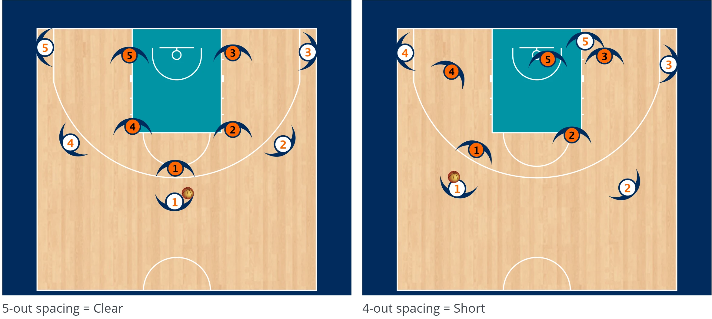 Diagram showing both offensive spacing templates we use at Transforming Basketball.