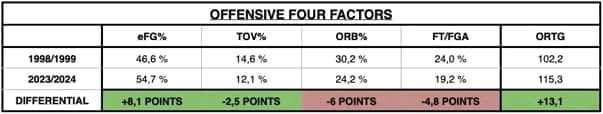 Offensive 4 factors