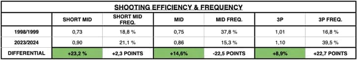 Shooting Efficiency