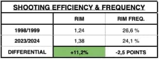 Shooting Efficiency 2