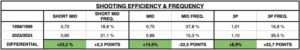 Shooting Efficiency