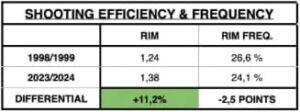 Shooting Efficiency 2