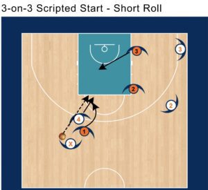Basketball practice diagram for a 3-on-3 Small-Sided Game (SSG) focusing on the short roll. The rep is live after the ball is passed into the roller.